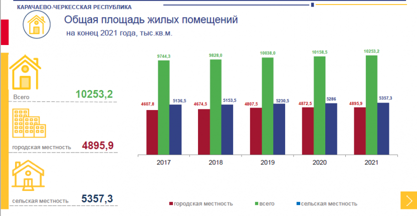 Обеспеченность населения КЧР жильем и его благоустройство в 2021 году